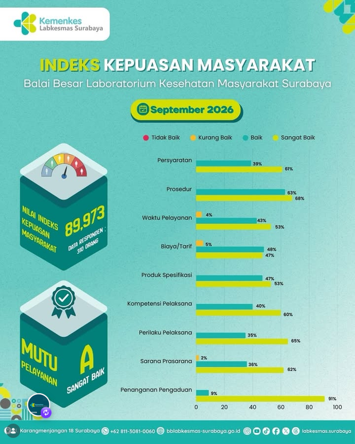 Indeks Kepuasan Masyarakat (IKM) Labkesmas Surabaya September 2026